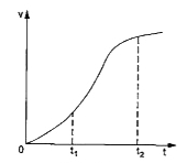 एकविमीय गति में किसी कण का वेग - समय ग्राफ (velocity - time graph ) चित्र 1.3 - 15  में प्रदर्शित  है ।  समयांतराल t(1) से  t(2) के बीच कण कि गति को व्यक्त करने के लिए  निम्नांकित सूत्रों में सही सूत्रों को चुने।         v(t(2)) = v (t(1)) + a (t(2) - t(1))