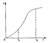 एकविमीय गति में किसी कण का वेग - समय ग्राफ (velocity - time graph ) चित्र 1.3 - 15  में प्रदर्शित  है ।  समयांतराल t(1) से  t(2) के बीच कण कि गति को व्यक्त करने के लिए  निम्नांकित सूत्रों में सही सूत्रों को चुने।         v(
