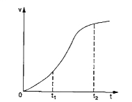 एकविमीय गति में किसी कण का वेग - समय ग्राफ (velocity - time graph ) चित्र 1.3 - 15  में प्रदर्शित  है ।  समयांतराल t(1) से  t(2) के बीच कण कि गति को व्यक्त करने के लिए  निम्नांकित सूत्रों में सही सूत्रों को चुने।         a(