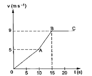 सरल रेखा पर गतिशील किसी कण कि चाल (v) का विचरण समय (t) एक सापेक्ष चित्र 1.3 - 16  में दिखाया गया है।  निम्नांकित  के मान ज्ञात करे।         कण द्वारा प्रारंभ के 10 s  में तय की  गई  दुरी