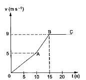सरल रेखा पर गतिशील किसी कण कि चाल (v) का विचरण समय (t) एक सापेक्ष चित्र 1.3 - 16  में दिखाया गया है।  निम्नांकित  के मान ज्ञात करे।         प्रारंभ के 15 s  में तय की गई दुरी