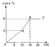 सरल रेखा पर गतिशील किसी कण कि चाल (v) का विचरण समय (t) एक सापेक्ष चित्र 1.3 - 16  में दिखाया गया है।  निम्नांकित  के मान ज्ञात करे।          t = 5 s तथा t = 12 s  का कण त्वरण