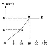 सरल रेखा पर गतिशील किसी कण कि चाल (v) का विचरण समय (t) एक सापेक्ष चित्र 1.3 - 16  में दिखाया गया है।  निम्नांकित  के मान ज्ञात करे।        15 s  से  20 s के दरम्यान  तय की गई दुरी