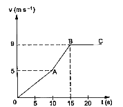 सरल रेखा पर गतिशील किसी कण कि चाल (v) का विचरण समय (t) एक सापेक्ष चित्र 1.3 - 16  में दिखाया गया है।  निम्नांकित  के मान ज्ञात करे।          20 s पर कण का त्वरण