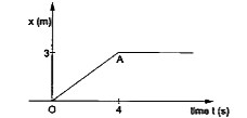 4 kg द्रव्यमान की किसी वस्तु का स्थिति - समय ग्राफ (position - time graph) चित्र 1. 7 - 1  में प्रदर्शित है।          t lt 0, t gt 4 s, 0 lt t lt 4 s  के लिए वस्तु पर आरोपित बल क्या है ?