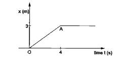 4 kg द्रव्यमान की किसी वस्तु का स्थिति - समय ग्राफ (position - time graph) चित्र 1. 7 - 1  में प्रदर्शित है।          t = 0 तथा t = 4 s  आवेग (impulse) क्या है ?