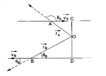 समान द्रव्यमान m  के दो कण दो समांतर रेखाओ (parallel lines) के अनुरेख विपरीत दिशाओ  में समान चाल v  से गतिशील है (चित्र1.8 -1  )।  यदि समांतर रेखाओ की बीच की लंबिक दुरी d  हो तो सिद्ध करे कि ऐसे द्वि - कण निकाय (two- particle system) का कोणीय संवेग - सदिश किसी भी स्वेच्छ बिंदु (arbirary point) के परितः समानं होता है।