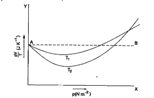 ऑक्सीजन के 1 X 10^(-3)kg द्रव्यमान के लिए PVIT एवं p में, दो अलग-अलग तापों पर ग्राफ दर्शाए गए हैं।   विंदुकित रेखा क्या दर्शाती है?