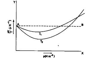 ऑक्सीजन के 1 X 10^(-3)kg द्रव्यमान के लिए PVIT एवं p में, दो अलग-अलग तापों पर ग्राफ दर्शाए गए हैं।    क्या सत्य है : T(1)  gt T(2)  अथवा T (1) lt T (2) ?