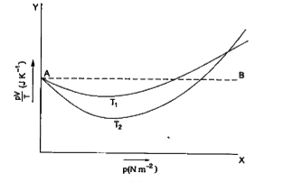 ऑक्सीजन के 1Xx10^(-3)kg द्रव्यमान के लिए PVIT एवं p में, दो अलग-अलग तापों पर ग्राफ दर्शाए गए हैं।   यदि हम ऐसे ही ग्राफ 1x10^(-3)kg हाइड्रोजन के लिए बनाएँ तो भी क्या उस विंदु पर जहाँ वक्र y-अक्ष से मिलते हैं pV/T का मान यही होगा? यदि नहीं तो हाइड्रोजन के कितने द्रव्यमान के लिए pV/T का मान (कम दाब और उच्च ताप के क्षेत्र के लिए) वही होगा? H(2)  का अणु-द्रव्यमान = 2.02 u,  O(2) का अणु-द्रव्यमान = 32 u, R = 8.31 J mol ^(-1) K ^(-1)