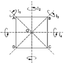 एक समान मोटाई की किसी वर्गाकार प्लेट ABCD  का जड़त्व आघूर्ण इसके केंद्र से जाते हुए विभिन्न अक्षों के परितः चित्र में प्रदर्शित है। यदि वर्ग के केंद्र 0 से तल के लंबवत अक्ष के परितः जड़त्व आघूर्ण I हो, तो