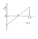 चित्र  में किसी कण की सरल रैखिक गति के लिए वेग-समय ग्राफ (velocity-time graph) प्रदर्शित है जिसके लिए कुछ अपूर्ण प्रकथन कॉलम A में अंकित है तथा उन्हें कॉलम B में दिए गए किसी विकल्प से पूरा किया जा सकता है।