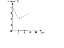 किसी क्षैतिज समतल पर 10 kg द्रव्यमान के एक ब्लॉक की सरल रैखिक गति के लिए वेग-समय ग्राफ (vग्राफ) चित्र 3.3 में प्रदर्शित है। कॉलम A में समय के तात्कालिक मान के संगत ब्लॉक पर क्रियाशील नेट बल कॉलम B में व्यक्त किए गए हैं।