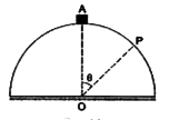 त्रिज्या R का एक दृढ अर्धगोला किसी क्षैतिज समतल से जुड़ा है तथा इसकी गोलीय सतह घर्षणरहित है (चित्र 4.3) गोले के उच्चतम बिंदु A से  m  द्रव्यमान का एक ब्लॉक फिसलना प्रारंभ करता है तथा P बिंदु पर इसका संपर्क गोले से छूट जाता है गोलीय तल की त्रिज्या R तथा angleAOP=theta.        यदि बिंदु A पर  ब्लॉक पर आरोपित अभिलंब प्रतिक्रिया N(A) हो, तो