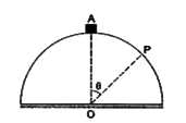 त्रिज्या R का एक दृढ अर्धगोला किसी क्षैतिज समतल से जुड़ा है तथा इसकी गोलीय सतह घर्षणरहित है (चित्र 4.3) गोले के उच्चतम बिंदु A से  m  द्रव्यमान का एक ब्लॉक फिसलना प्रारंभ करता है तथा P बिंदु पर इसका संपर्क गोले से छूट जाता है गोलीय तल की त्रिज्या R तथा angleAOP=theta.        संपर्क छूटते समय कोण theta का मान होगा |