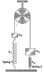 चित्र 4.6 में प्रदर्शित व्यवस्था संतुलन में स्थिर है जिसमें m(1)=2