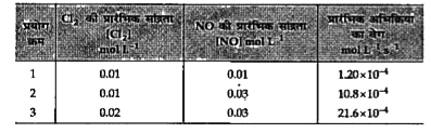 अभिक्रिया Cl(2)(g)+2NO(g)to2NOCl(g) के लिए प्रयोग द्वारा निम्नलिखित आँकड़े प्राप्त किये गए      - इस अभिक्रिया के लिए वेग समीकरण ज्ञात करे।