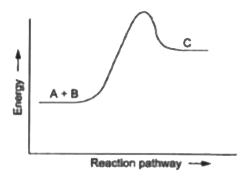 The energy profile of the reaction: is shown as A+B Leftrightarrow C is shown as,    The equilibrium constant for the said equilibrium