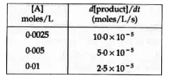 Calculate the order  of the reaction A to  product from the following data :     .