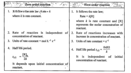 punjabi-what-are-the-difference-between-zero-order-and-first-order-r