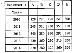 Read the following table carefully to answer the questions given below it Number of employees in five departments of an Organization in the given years      The respective ratio between the total number of employees in departments A and B in 2012 and that in departments D and E in 2014 is