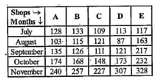 Study the table and answer the given questions.   The following data are regarding number of shoes sold by five shops -A, B, C, D and E - in five different months - July August,- September, October and November.      What is the average number of shoes sold by shop A in the months of July, August and September?