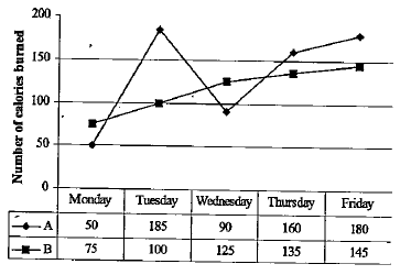 Refer to the graph and answer the given questions.   Data related to number of calories burned by two individuals (A and B) on treadmill during 5 days      What is the ratio of the total number of calories burned by A and B together on Wednesday to that by the same individuals together on Tuesday?