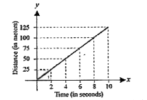 The distance versus time graph of a car is shown in the given figure.