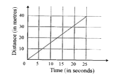 The distance versus time graph of a ball moving with a constant speed is shown in the given graph.