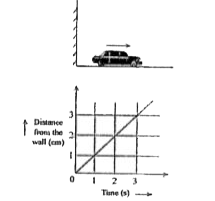A toy car is moving away from a wall, as shown in the given figure. As time increases, the distance of the car from the wall also increases, as depicted in the graph. The hypothesis that can be derived from the given graph is