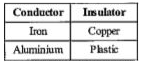 The given table lists some materials as conductors or insulators.    Which is listed incorrectly in the table?