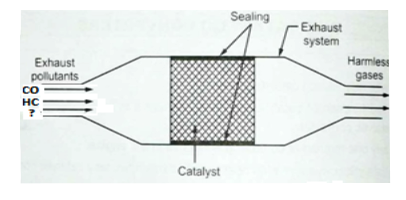 Observe the diagram of the catalytic converter and answer the questions which follow:   (a) Name any two metals used as catalyst in the catalytic converter.   (b) Name the gases that are released after passing the exhaust hydrocarbons through the catalytic converter.   (c) Name the other poisonous gas which is missing (?) in the exhaust pollutant of an automobile in the above diagram?