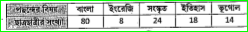 একটি বিদ্যালয়ের কোনো একটি শ্রেণীর 144 জন ছাত্রছাত্রীর পছন্দের বিষয়ের সংখ্যা নীচের তালিকায় দেওয়া হল। এই তথ্য থেকে একটি চিত্র অঙ্কন করো।