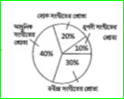 আধুনিক সঙ্গীতের শ্রোতার বৃত্তকলাটি সম্পূর্ণ বৃত্তাকার ক্ষেত্রের কত অংশ ?