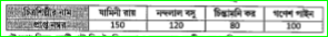 একটি চিত্র প্রদর্শনীতে 450 জন দর্শকের পছন্দের চিত্রশিল্পীর তালিকা নিম্নরূপ। এই তথ্য নিয়ে একটি পাইচিত্র তৈরি করো ও বৃত্তকলার কেন্দ্রীয় কোণ গুলি লেখো।