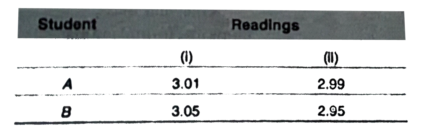 Two students performed the same experiment separately and each one of them recorded two readings of mass which are given below. Correct reading of mass is 3.0 g. On the basis of given data, mark the correct option out of the following statements.