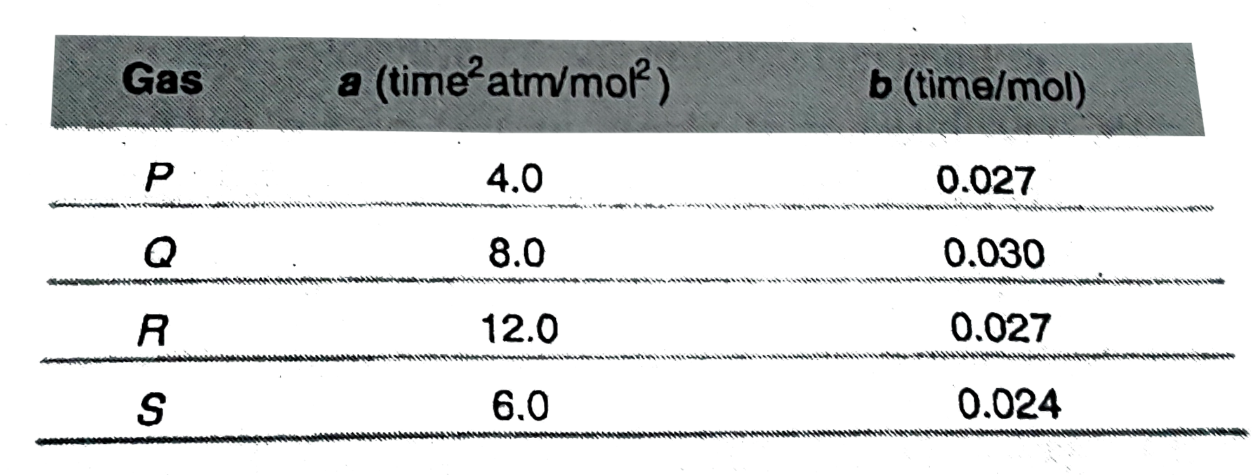 If van der Waal's parameters for gases P,Q,R and S are given as