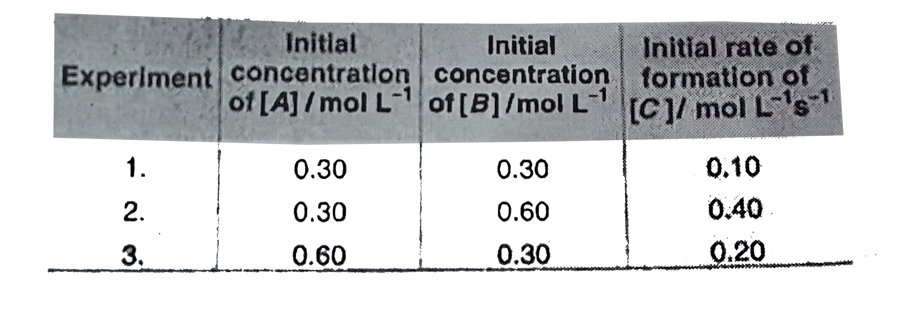 Compounds A and B react according to the following chemical equation :    A(g) + 2B(g) rarr2C(g)     Concentration of either A or B were changed keeping the concentrations of one of the reactant  constants and rates were measured as a function of initial concentration, Following results were obtained.         Choose the correct option for the rate equations for this reaction.