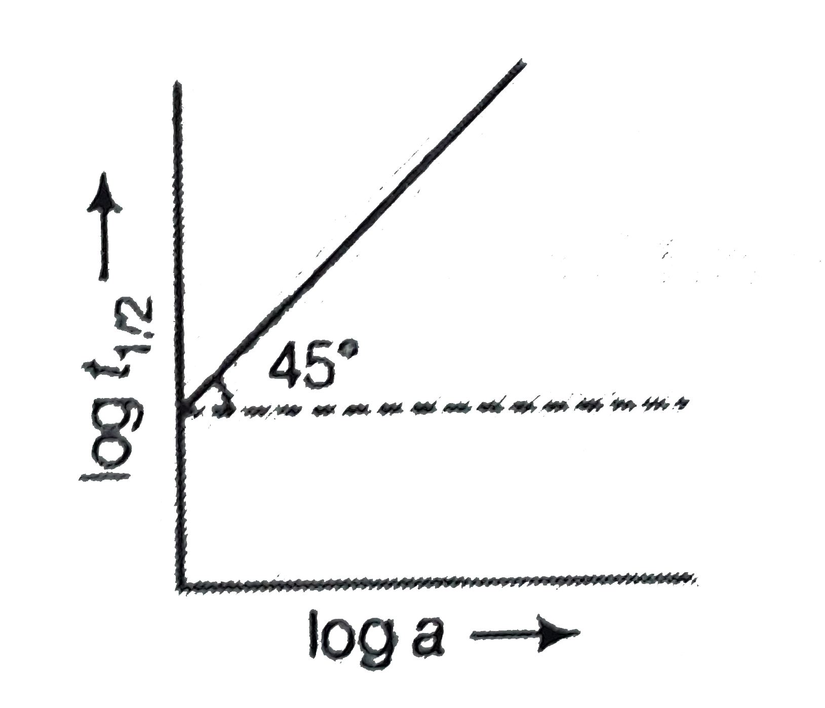 Following  is the graph between log T(1/2) and log a (a = initial concentration) for a given reaction at 27^(@)C.        Hence, order is
