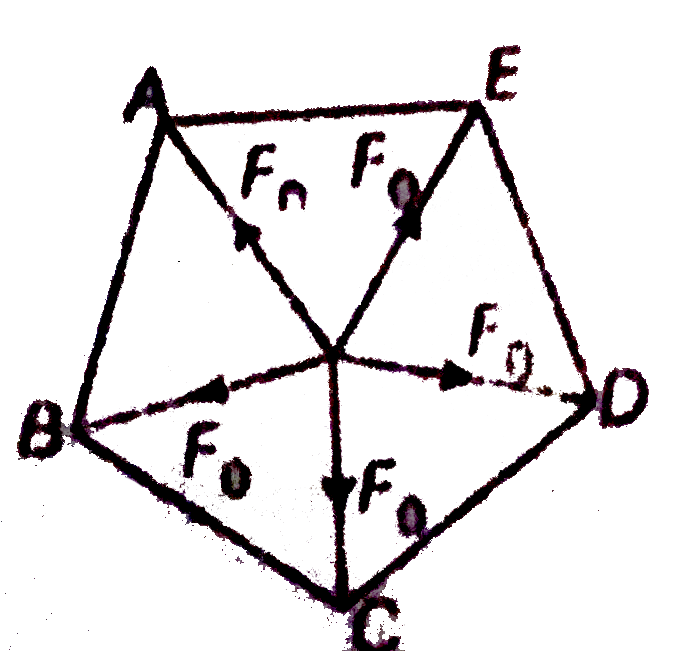 In the given figure O is the centre of regular pentagon ABCDE. Five forces each of  magnitude F(0) are acted as shown in figure. The resultant force is