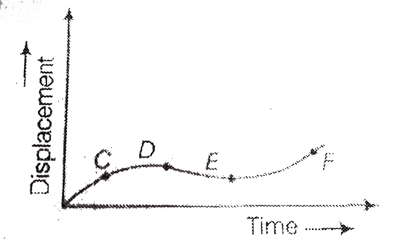 The displacement time graph is shown in figure. The instantaneous velociyt is negative at the point.