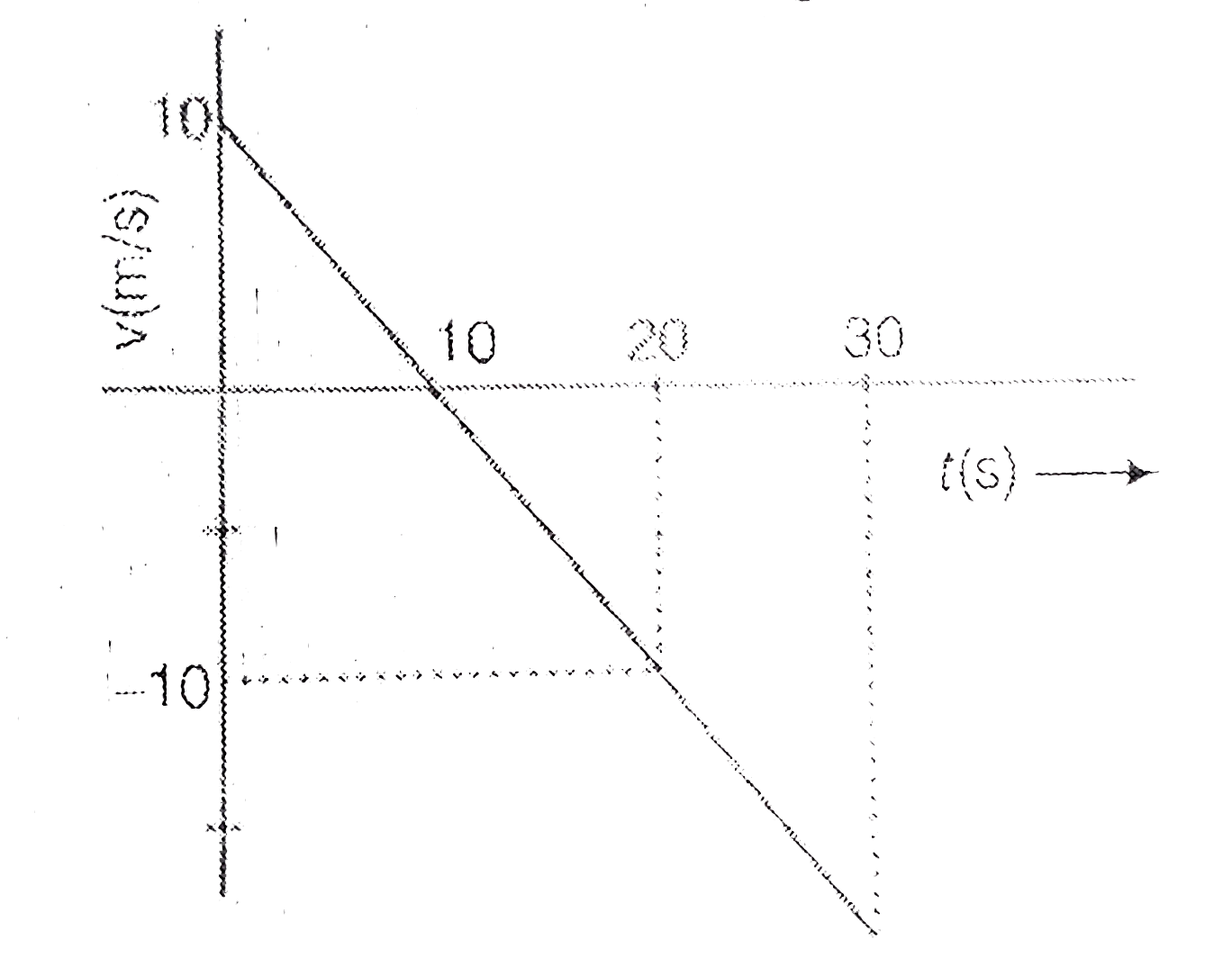 The velocity-time plot for a particle moving on a straight line is shown in the figure, then