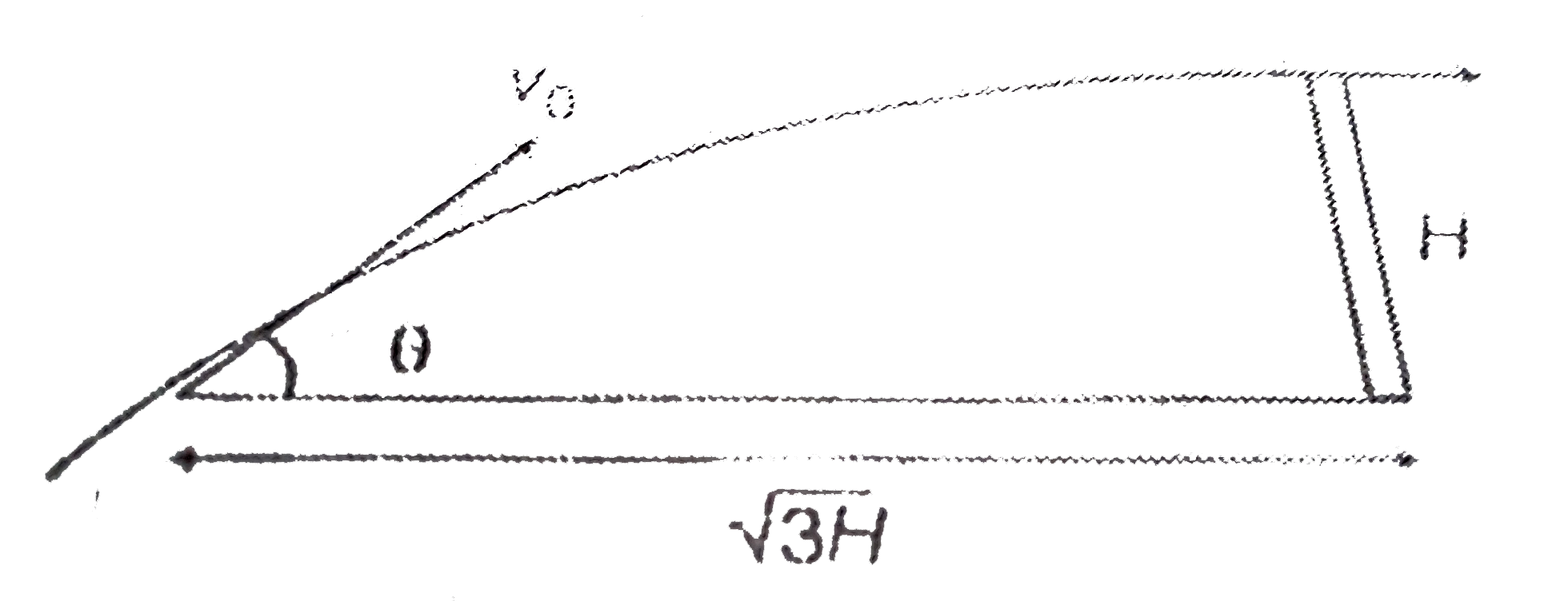 A projectile is thrown at an angle theta that it is just able to cross a vertical wall at its highest point of journey as shown in the figure. The angle theta at which the projectile is thrown is given by