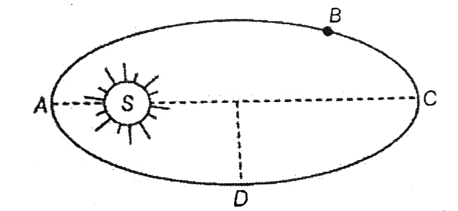 A planet revolves in elliptical orbit around the sun. (see figure). The linear speed of the planet will be maximum at