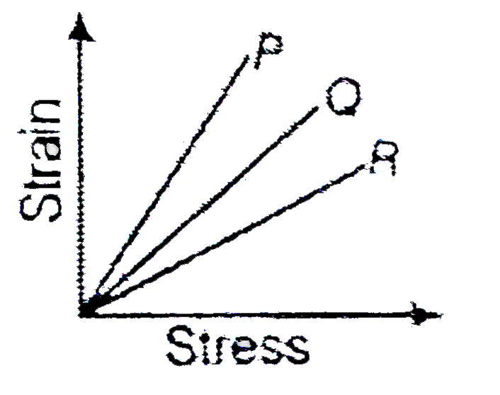 The stain-stress curves of three wires of different material are showm in the figure  P,Q,R are the elastic limits  of the  wires, the figure shows that