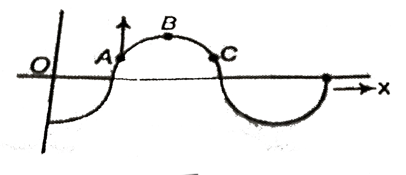 At any instant a wave travelling along the string shown in figure. Here, point A is moving upward. Which of the following statement is true?