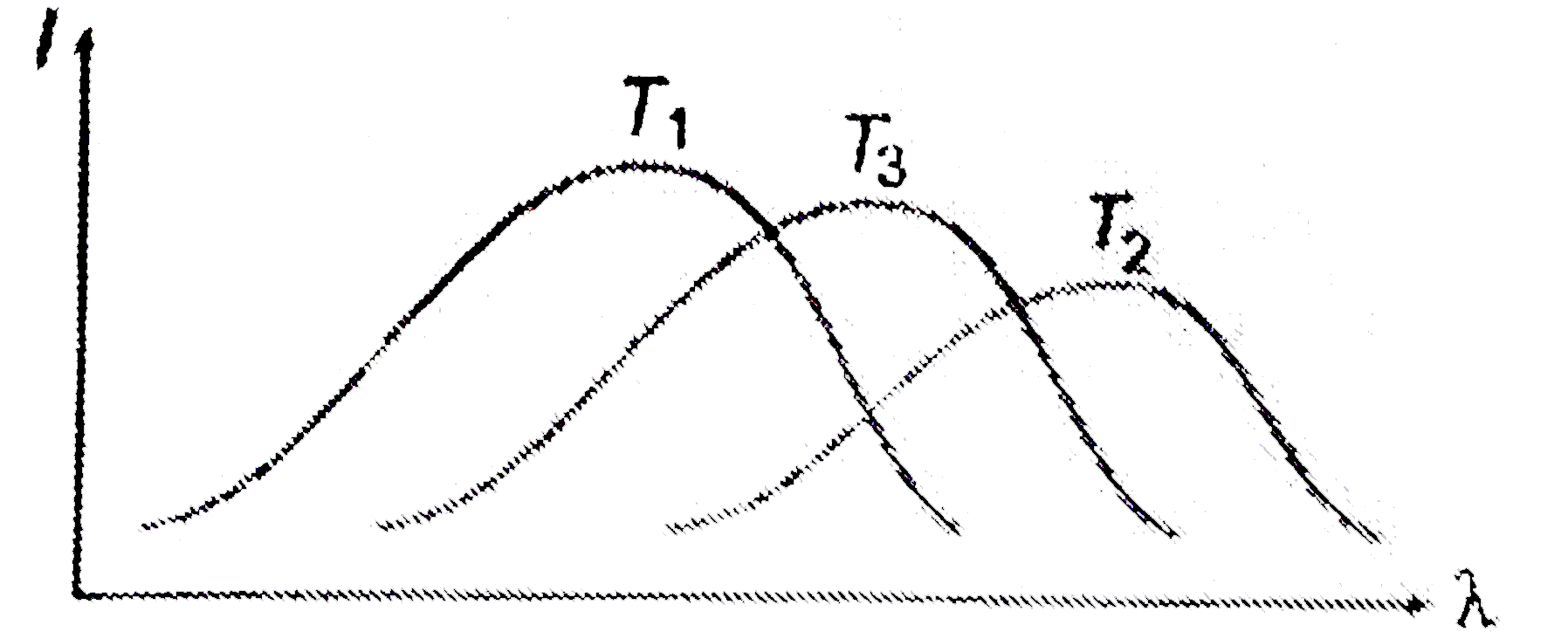 The plots of intensity of radiation versus wavelength of 3 black bodies of temperatures T(1), T(2) and T(3) as shown in the figure, then