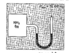 एक मैनोमीटर NH(3) से भरे एक फ्लास्क से जुड़ा है। जैसा कि चित्र में प्रदर्शित है इसको योनों भुजाओं में Hg लेवल बराबर है। फ्लास्क में स्पार्क उत्पन्न करने पर NH(3) का आशिक वियोजन इस प्रकार होता है। 2NH(3) (g) to N(2) (g) + 3 H(2) (g) वियोजन के पश्चात दोनों भुजाओं के लेवल में 6 सेमी का अन्तर आता है। साम्य पर H(2)(g) का आंशिक दाब है।