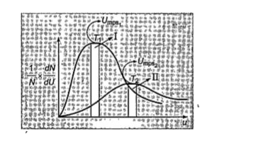 नीचे चित्र में एक आदर्श गैस के लिए ताप T(1) व T(2) पर मैक्सवेल वितरण वक्र को प्रदर्शित किया गया है। सत्य विकल्प है/हैं: