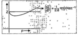 एक मोल वास्तविक गैस के लिए 273 K पर संपीड्यता गुणांक (Z) vs. P वक्र नीचे प्रदर्शित किया गया है। बहुत उच्च दाब पर ग्राफ का ढाल ((dZ)/(dP)) ((1)/(2.8))